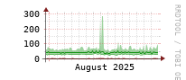 [Interfaces]: Multicast packet rates