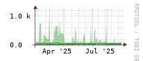 [Interfaces]: Multicast packet rates