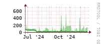 [Interfaces]: Multicast packet rates