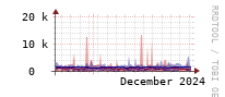 [Interfaces]: Estimated packet length