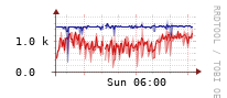 [Interfaces]: Estimated packet length