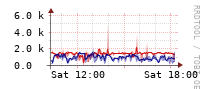 [Interfaces]: Estimated packet length