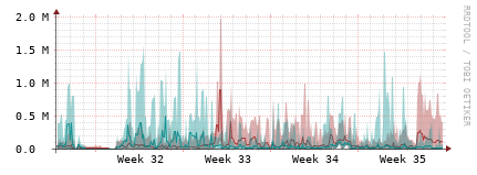 [Interfaces]: Packet rates