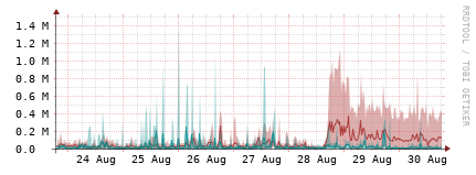 [Interfaces]: Packet rates
