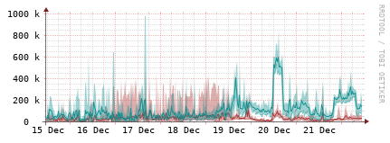 [Interfaces]: Packet rates