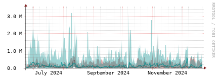 [Interfaces]: Packet rates