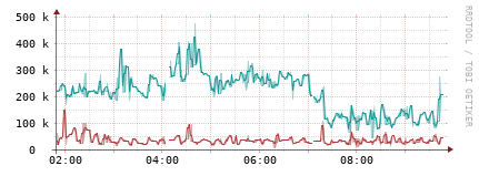 [Interfaces]: Packet rates