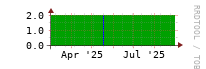 [Interfaces]: Measured interfaces