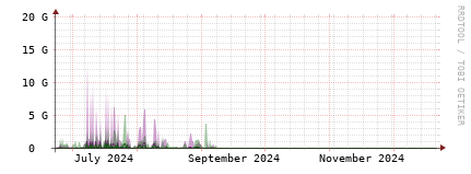 [Interfaces]: Bit rates