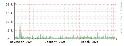 [Interfaces]: Bit rates