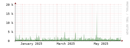 [Interfaces]: Bit rates