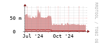 [Interfaces]: Broadcast packet rates