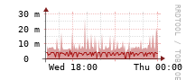 [Interfaces]: Broadcast packet rates