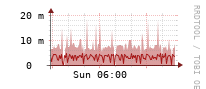 [Interfaces]: Broadcast packet rates