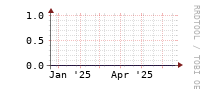 [Interfaces]: Discards