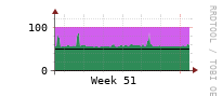 [Interfaces]: Input/Output traffic ratio