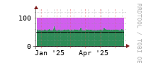 [Interfaces]: Input/Output traffic ratio