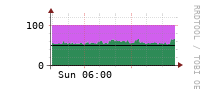 [Interfaces]: Input/Output traffic ratio