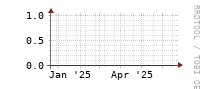 [Interfaces]: Multicast packet rates