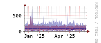 [Interfaces]: Estimated packet length