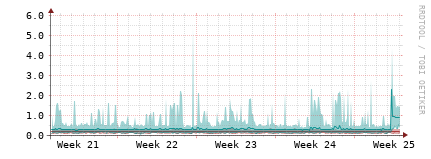 [Interfaces]: Packet rates