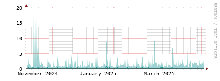 [Interfaces]: Packet rates