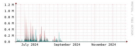 [Interfaces]: Packet rates