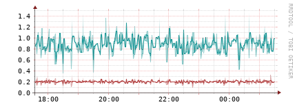 [Interfaces]: Packet rates