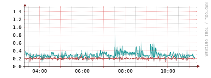 [Interfaces]: Packet rates