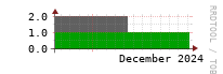 [Interfaces]: Measured interfaces