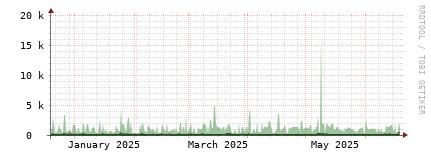 [Interfaces]: Bit rates