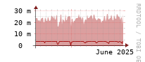 [Interfaces]: Broadcast packet rates