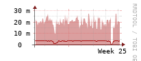 [Interfaces]: Broadcast packet rates