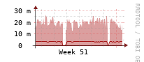 [Interfaces]: Broadcast packet rates