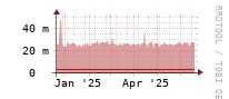 [Interfaces]: Broadcast packet rates