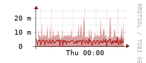 [Interfaces]: Broadcast packet rates