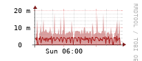 [Interfaces]: Broadcast packet rates