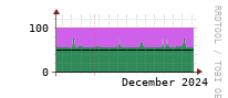 [Interfaces]: Input/Output traffic ratio