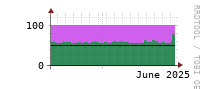 [Interfaces]: Input/Output traffic ratio