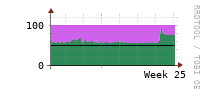 [Interfaces]: Input/Output traffic ratio