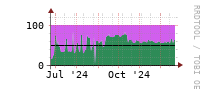 [Interfaces]: Input/Output traffic ratio