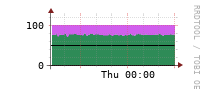 [Interfaces]: Input/Output traffic ratio