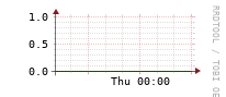 [Interfaces]: Multicast packet rates