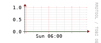 [Interfaces]: Multicast packet rates