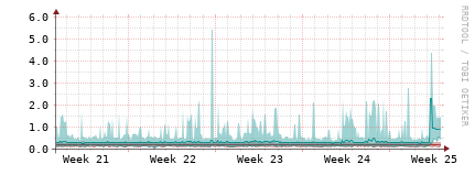 [Interfaces]: Packet rates