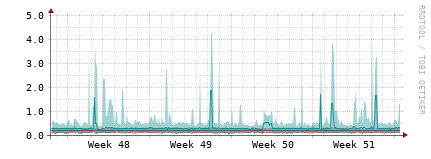 [Interfaces]: Packet rates