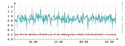 [Interfaces]: Packet rates