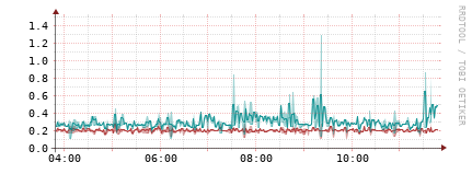 [Interfaces]: Packet rates