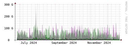 [Interfaces]: Bit rates