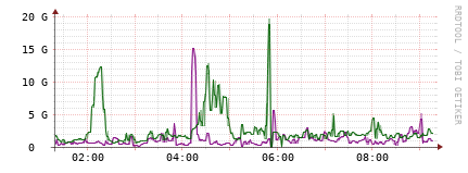 [Interfaces]: Bit rates